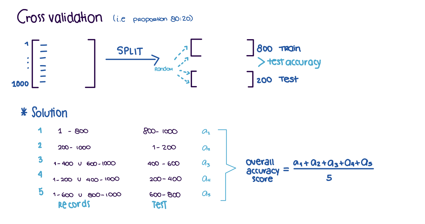 crossvalidation